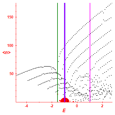 Peres lattice <N>